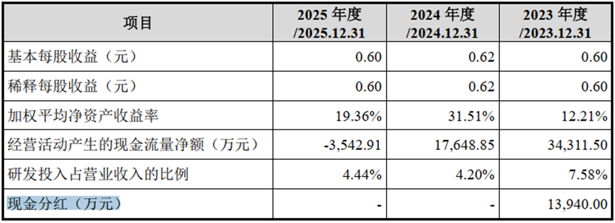 永康防务IPO：手握14亿现金	，实控人夫妇分红超1亿