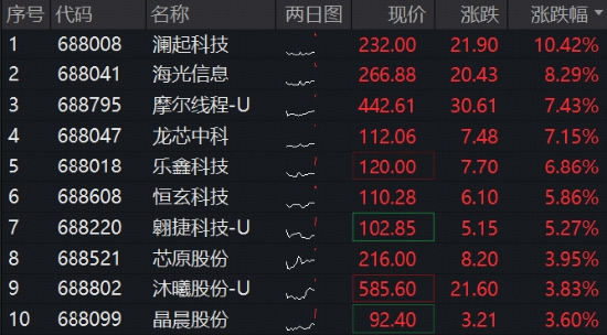 Meta智能体引爆CPU	，海光信息涨超8%，长鑫G5量产，澜起科技涨超10%	，科创芯片ETF华宝（589190）标的再涨3%