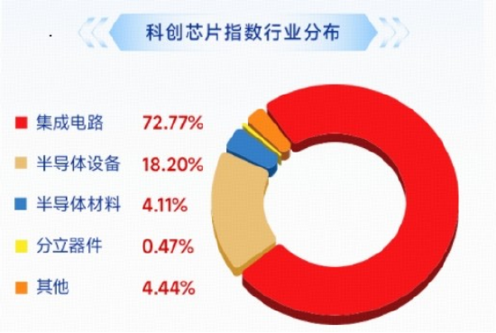 Meta智能体引爆CPU，海光信息涨超8%	，长鑫G5量产，澜起科技涨超10%，科创芯片ETF华宝（589190）标的再涨3%
