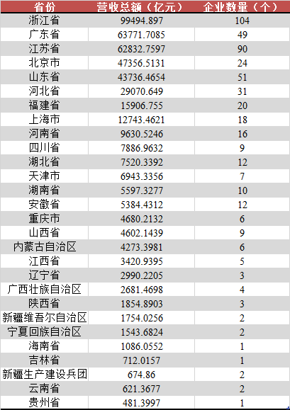 2026中国民营企业top500：广东省以9.8%的企业数量贡献14.2%的营收