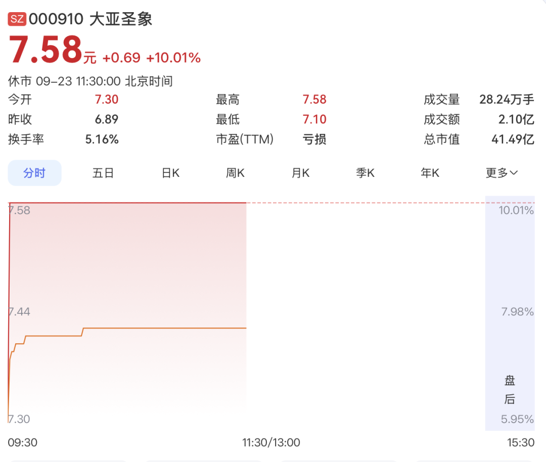 000910，4连板！PCB概念，集体大涨！