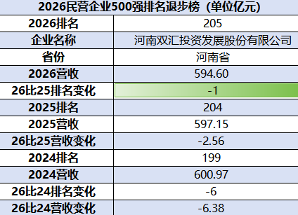 2026民企500强：双汇发展排名下降1位，降至第205位	，连续两年下滑