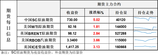 地缘反复推动油价反弹	，美柴油出口禁令引发市场猜测